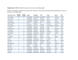 Supplementary Table 1. Butterfly Sample Sizes, Taxonomy and Feeding Guilds