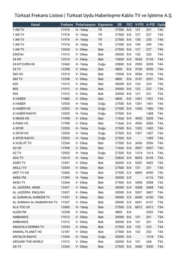 Türksat Frekans Listesi | Türksat Uydu Haberleşme Kablo TV Ve İşletme A.Ş