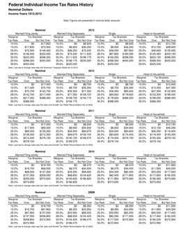 Federal Individual Income Tax Rates History Nominal Dollars Income Years 1913-2013