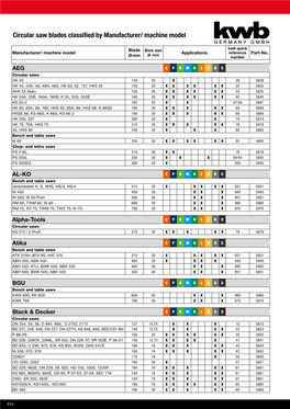 Circular Saw Blades Classified by Manufacturer/ Machine Model