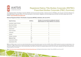Registered Native Title Bodies Corporate (RNTBC) Prescribed Bodies Corporate (PBC) Summary