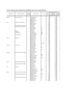 Tab. 20 Jmenný Seznam Zvolených Členů Zastupitelstev Měst a Obcí V Okrese Rokycany