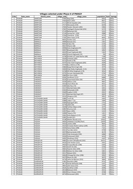 Villages Selected Under Phase-II of PMAGY