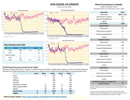 COVID-19 UPDATE Novel Coronavirus in Hawaii (Issued: 6/4/20 @ 3:00Pm) COVID-19 Positive* Cases Cumulative Totals As of 12:00 Noon on June 4, 2020