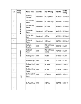 S.No Name of Training Name of Trainee Designation Place of Posting Mobile NO. Period of Training 1 RU D Trainin G Sh. Amar L