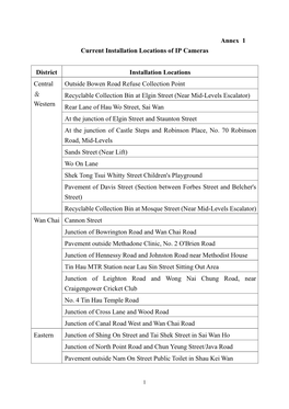 Annex 1 Current Installation Locations of IP Cameras District Installation