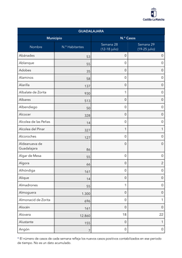GUADALAJARA Municipio N.º Casos Nombre N.º Habitantes Semana 28