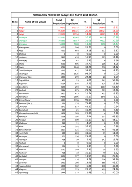 Sl No Name of the Village Total Population SC Population % ST