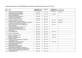 Auswertung Hinweise Der TÖB-Beteiligung Im Rahmen Der Bekanntmachung Vom 06.10.2015