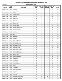 Summary of Family Membership and Gender by Club MBR0018 As of November, 2008