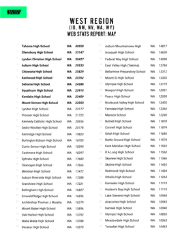 West Region (Id, Nm, Nv, Wa, Wy) Web Stats Report: May