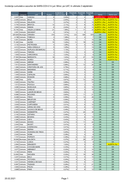 Incidenţa Cumulată a Cazurilor De SARS-COV-2 În Jud. Bihor, Pe UAT, În Ultimele 2 Săptămâni