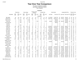 Year Over Year Comparison This Year: 3/1/2018 to 3/1/2019 Last Year: 3/1/2017 to 3/1/2018 For: 3/1/2019