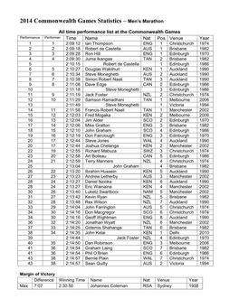 2014 Commonwealth Games Statistics – Men's Marathon