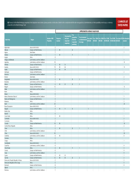 Complete List States Parties