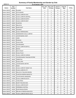 Summary of Family Membership and Gender by Club MBR0018 As of January, 2010 Club Fam