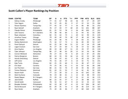 Scott Cullen's Player Rankings by Position