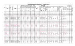 Provisional Seniority List of School Assistants for the Purpose of Step-Up If the Appointment Is Not in Date of Appoitment Date of Appoitment Date of Govt