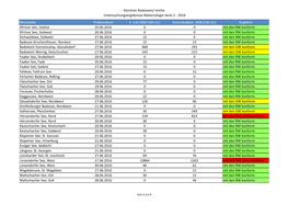 Teiche Untersuchungsergebnisse Bakteriologie Serie 2 - 2016 Messstelle Probenahme E