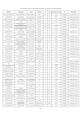 Liste Des Établissements Recevant Du Public Ayant Déposé Un Agenda D'accessibilité Programmée