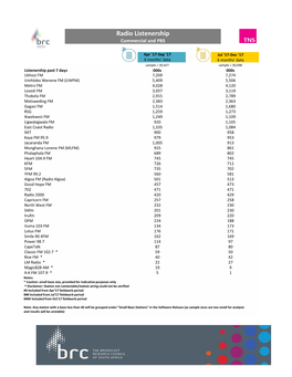 Radio Listenership Commercial and PBS