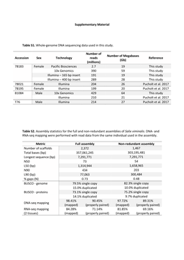 Supplementary Material Table S1. Whole-Genome DNA Sequencing Data Used in This Study. Accession Sex Technology Number of Reads