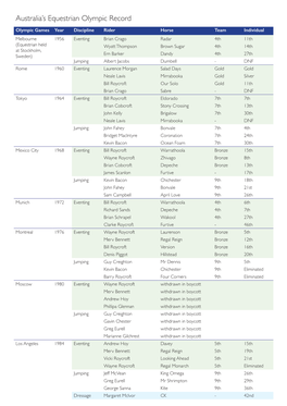 Australia's Equestrian Olympic Record