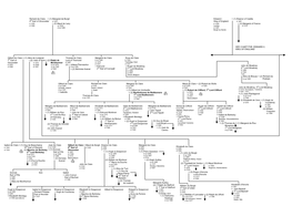 Richard De Clare = (1) Margaret De Burgh 6Th Earl of Gloucester = (2