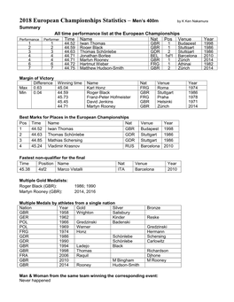 2018 European Championships Statistics – Men's 400M