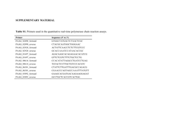 SUPPLEMENTARY MATERIAL Table S1. Primers Used in the Quantitative Real-Time Polymerase Chain Reaction Assays