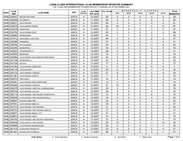 Lions Clubs International Club Membership Register Summary the Clubs and Membership Figures Reflect Changes As of December 2007