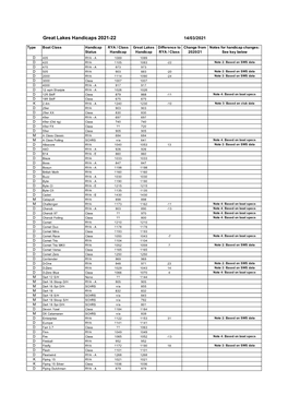 Great Lakes Handicaps 2021-22 14/03/2021