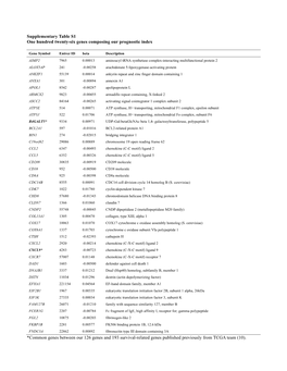 Supplementary Table S1 One Hundred Twenty-Six Genes Composing Our Prognostic Index