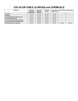 ICD-10-CM TABLE of DRUGS and CHEMICALS 2020