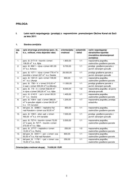 Z Nepremičnim Premoženjem Občine Kanal Ob Soči Za Leto 2011