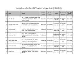 Statistik Senarai Ejen Cukai GST Yang Aktif Sehingga 18 Jan 2018 (MELAKA)