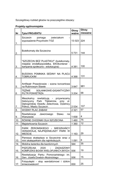 Szczegółowy Rozkład Głosów Na Poszczególne Obszary: Projekty