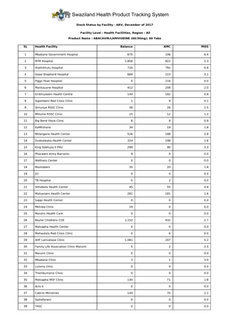 Swaziland Health Product Tracking System