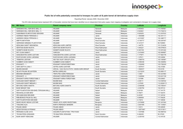 Public List of Mills Potentially Connected to Innospec Inc Palm Oil & Palm Kernel Oil Derivatives Supply Chain