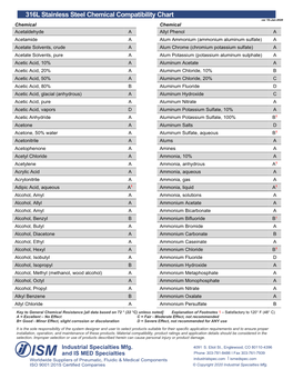 316L Stainless Steel Chemical Compatibility Chart From