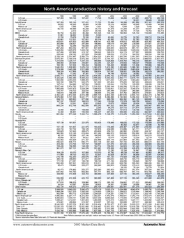 North America Production History and Forecast