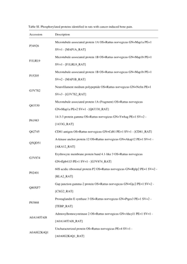 Table SI. Phosphorylated Proteins Identified in Rats with Cancer-Induced Bone Pain