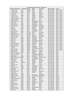 S.No. Name of Participant Designation District Block PHC Name Burst 3