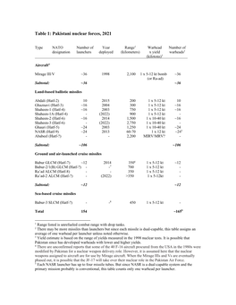 Table 1: Pakistani Nuclear Forces, 2021