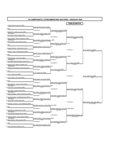 Xv Campeonato Latinoamericano Mayores - Uruguay 2005