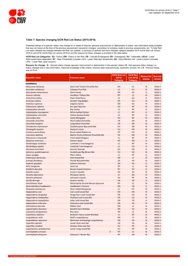 Table 7: Species Changing IUCN Red List Status (2015-2016)