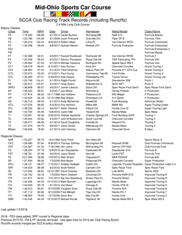 SCCA Club Racing Track Records (Including Runoffs)