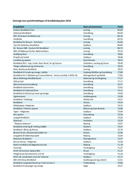 Oversigt Over Pointfordelingen Til Bredbåndspuljen 2018