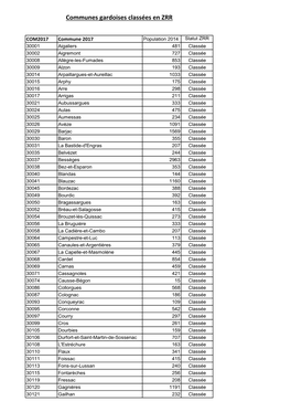 Communes Gardoises Classées En ZRR