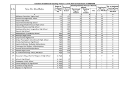 BIRBHUM Status of Existing Teaching Post (S) in Normal No